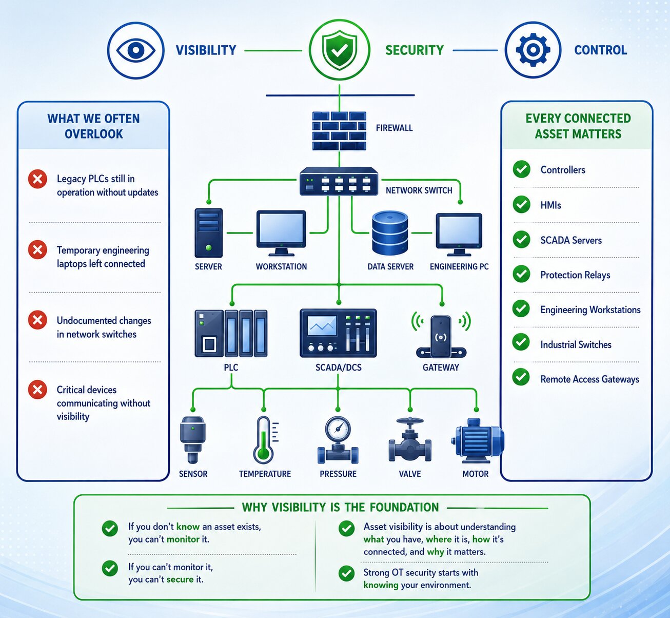 Asset visibility diagram showing visibility, security, and control across OT and IT devices