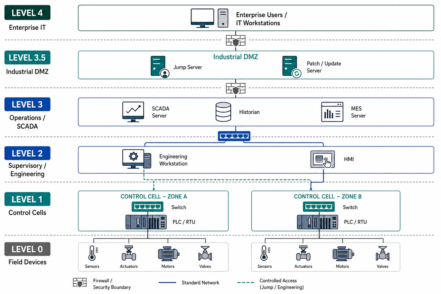 Asset visibility diagram showing visibility, security, and control across OT and IT devices